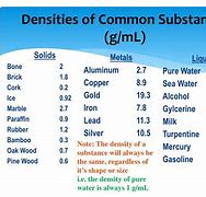 Image result for Density of Common Substances Chart
