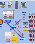 Image result for LTE Core Architecture Diagram