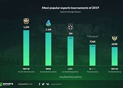 Image result for Most Popular eSports Players