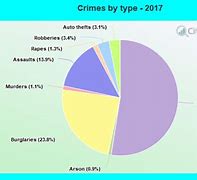 Image result for City of Johnstown PA Crime