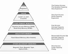 Image result for Computer Memory Piramide
