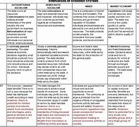Image result for Economic Systems Comparison Chart