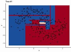 Image result for Random Forest Structure