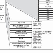 Image result for SRAM RAM Types