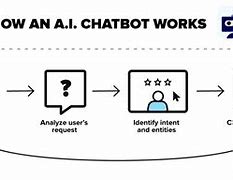 Image result for Ai Chatbot Technology