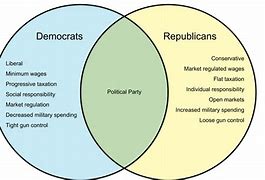 Image result for Difference Between Democrats and Republicans