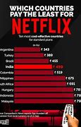 Image result for Netflix Subscription in India