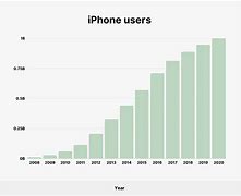 Image result for iPhone Sales Every Year