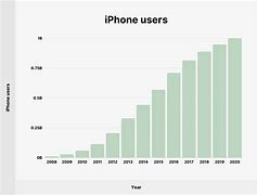 Image result for iPhone Sales by Year