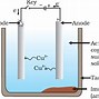 Image result for Voltaic Cell Chemistry