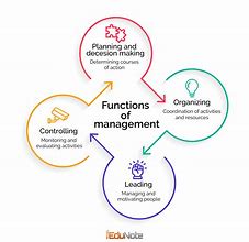 Image result for 4 Key Functions of Management