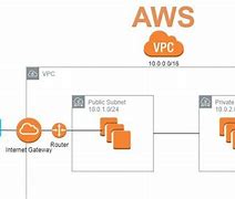 Image result for AWS Gaming VPC Diagram