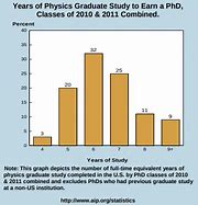 Image result for How Long Does a PhD Take