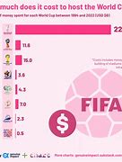 Image result for How Much Does the World Cup Cost