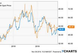 Image result for bp stock