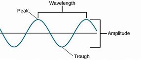 Image result for TV Signal Wave