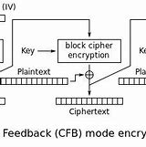Image result for CFB Cipher