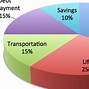 Image result for 50 30 20 Budget Chart