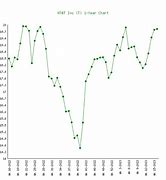 Image result for AT&T Stock History Chart