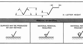 Image result for Machining Symbols N8 Surface