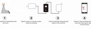 Image result for Cell Phone Signal Booster Antenna