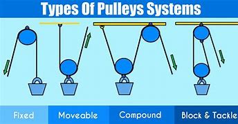 Image result for Double Pulley System