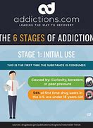 Image result for Stages of Drug Addiction