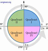 Image result for Unit Circle Cos 90 Degrees