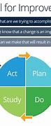 Image result for Continuous Improvement Model Templates