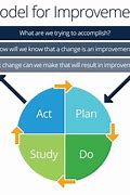 Image result for Continuous Quality Improvement Cycle
