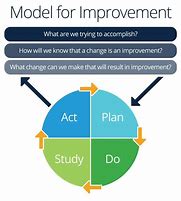 Image result for Continuous Quality Improvement Process