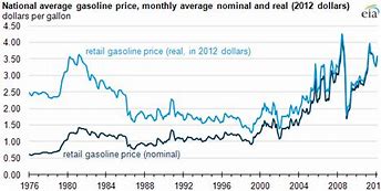 Image result for Gas Prices Over Time