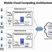 Image result for Mobile CCloud Computing