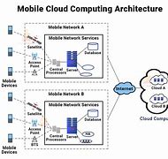 Image result for Mobile Cloud Computing Diagrams