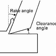Image result for True Rake Angle