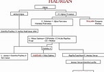 Hadrian Family Tree ପାଇଁ ପ୍ରତିଛବି ଫଳାଫଳ. ଆକାର: 152 x 106। ଉତ୍ସ: vroma.org
