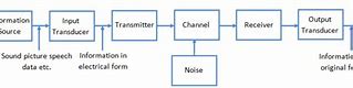 Image result for Draw Block Diagram of a Communication System