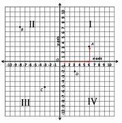 Image result for Numbered Coordinate Plane