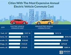 Image result for Electric Vehicle Comparison Chart