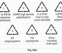 Image result for Types of Plastic Packaging