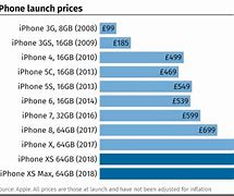 Image result for Historical Flagship iPhone Prices Chart