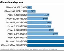 Image result for iPhone 2000 Price