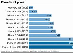 Image result for iPhone 15 Global Price Chart