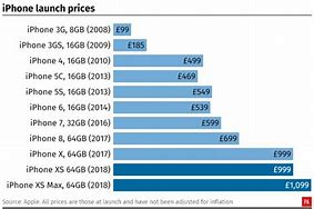 Image result for iPhone 15 Price Chart