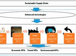 Image result for Technology Transfer Value Chain