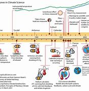 Image result for Timeline View