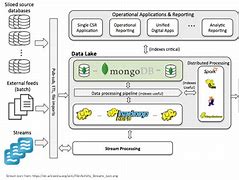 Image result for Big Data Architecture Diagram