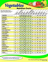 Image result for Fruit and Vegetable Nutrient Chart