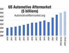 Image result for US Auto Market Share