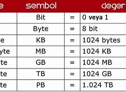 Image result for Bit/Byte Kilobyte Table